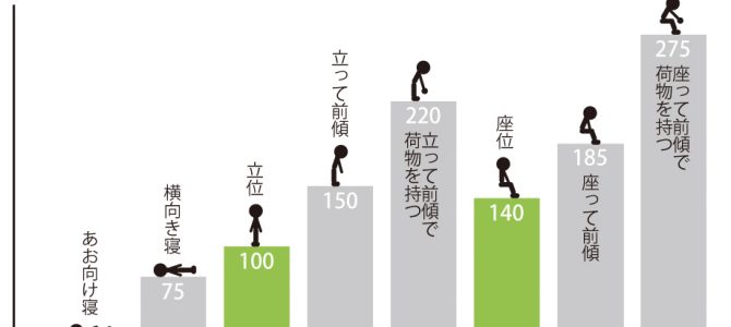 「日常にひそむ姿勢と椎間板の関係」